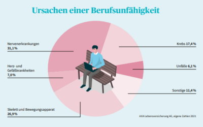 AXA Mental Health Report 2023: Berufsunfähigkeitsversicherung Testsieger